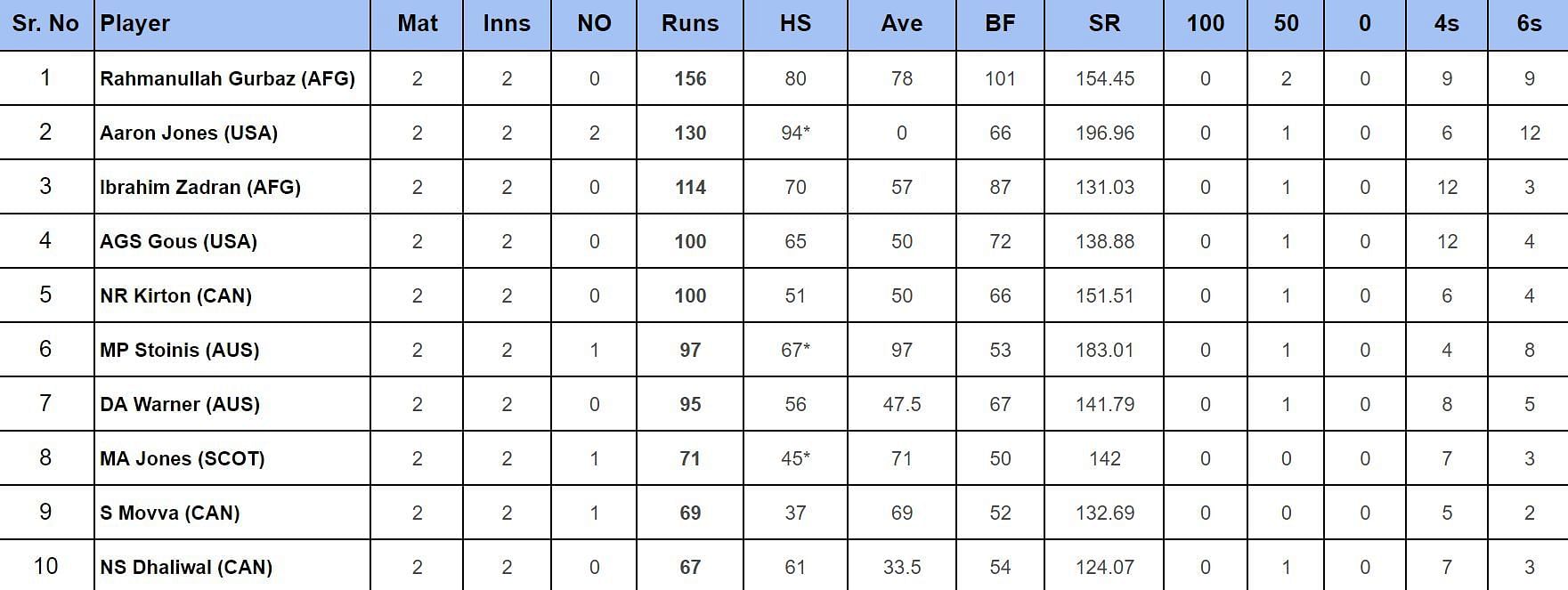 2024 T20 World Cup top run-getters