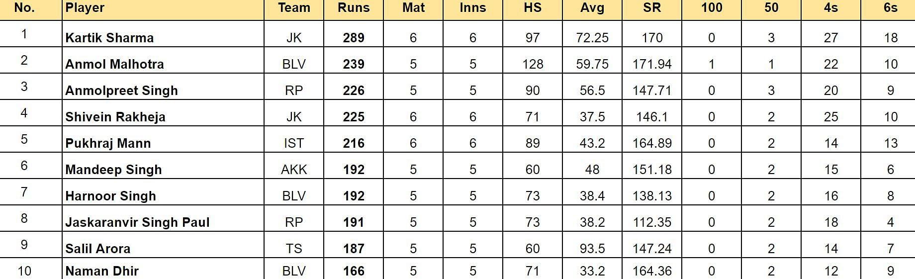 Sher-e-Punjab T20 2024 Top run-getters