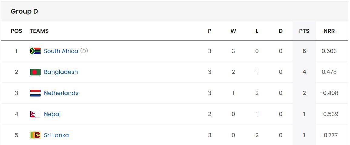 Bangladesh continue to be in the Top 2 of Group D