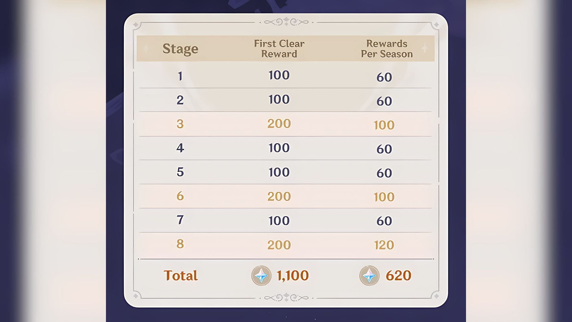 Collect Primogems and Character Poses as rewards (Image via HoYoverse)