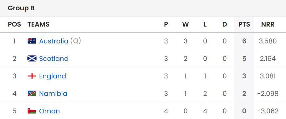 England have climbed up to 3rd position in the standings