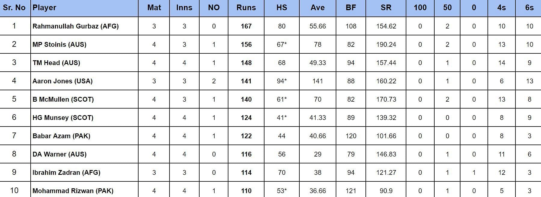 2024 T20 World Cup top run-getters