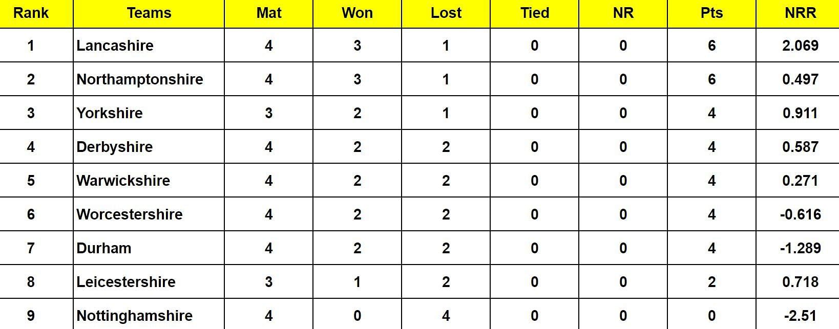 Vitality T20 Blast 2024 Points Table