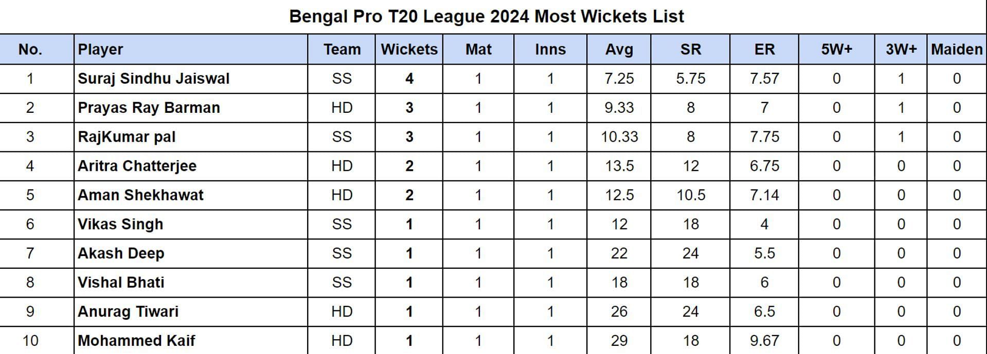 Bengal Pro T20 League 2024 Most Wickets List