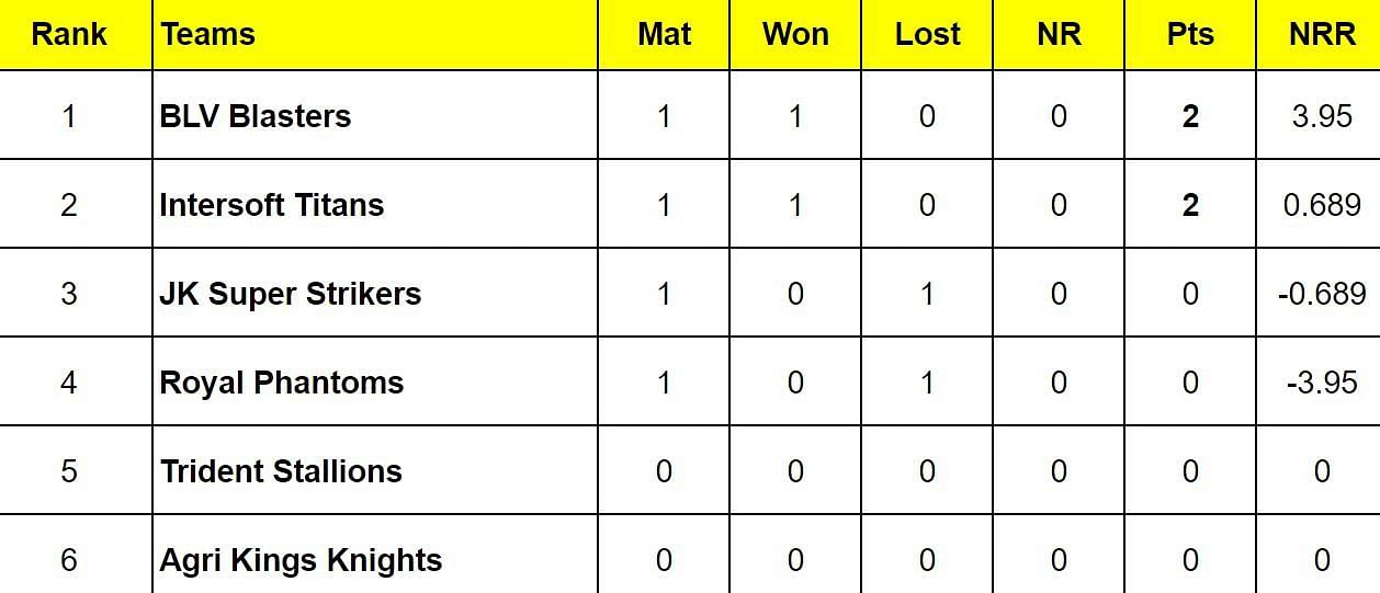 Sher-e-Punjab T20 2024 Points Table