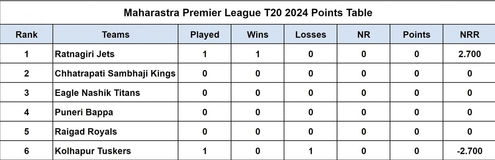 Maharastra Premier League T20 2024 Points Table Updated after Match 1