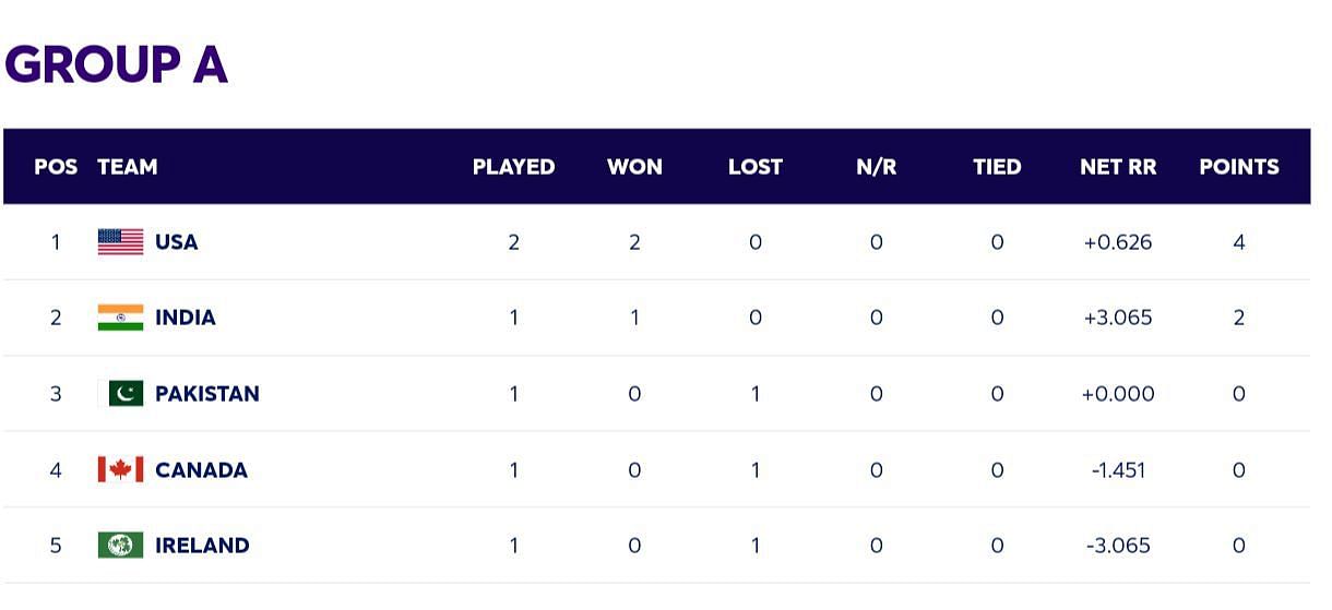 Group A points table of T20 World Cup [ICC]
