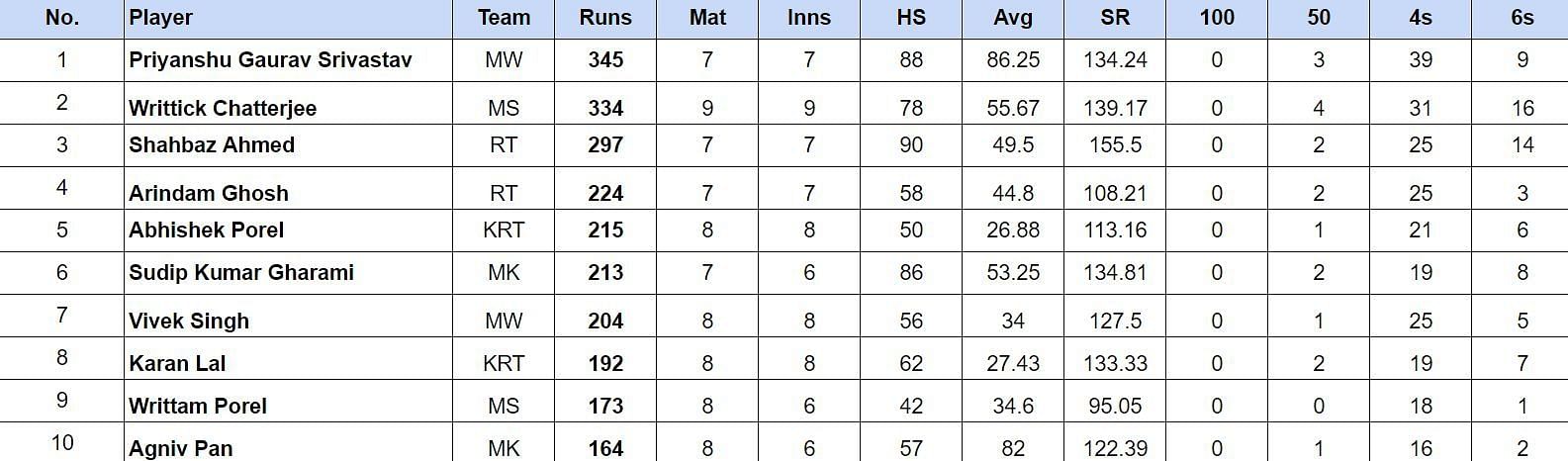 Bengal Pro T20 League 2024 Top run-getters