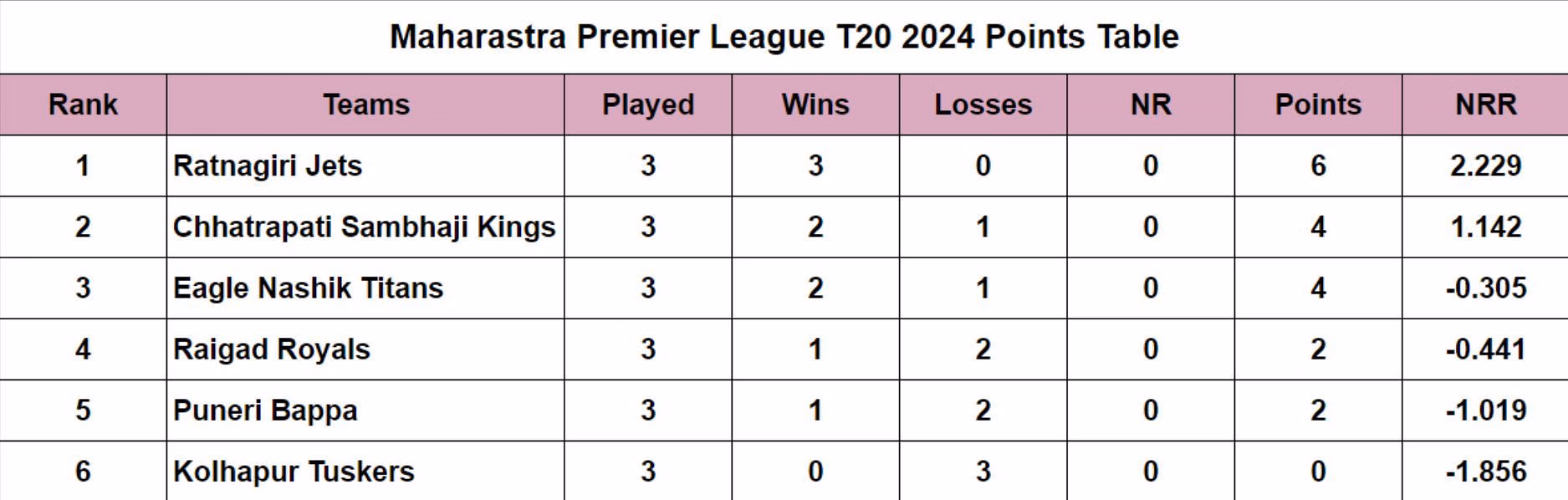 Maharastra Premier League 2024 Points Table Updated after Match 9