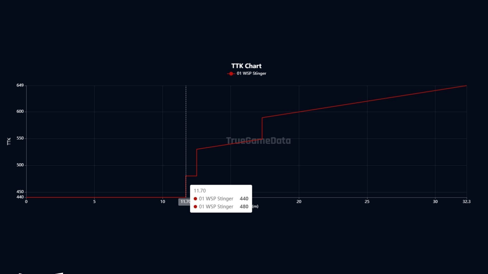 TTK rating of WSP Stinger Akimbo build (Image via TrueGameData)