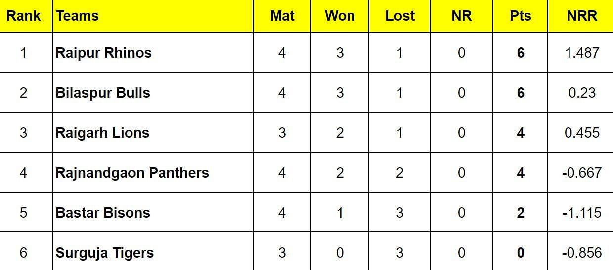 Chhattisgarh Cricket Premier League 2024 Points Table