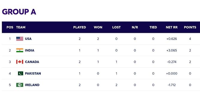 2024 T20 World Cup Points Table: Updated standings after Canada vs Ireland match