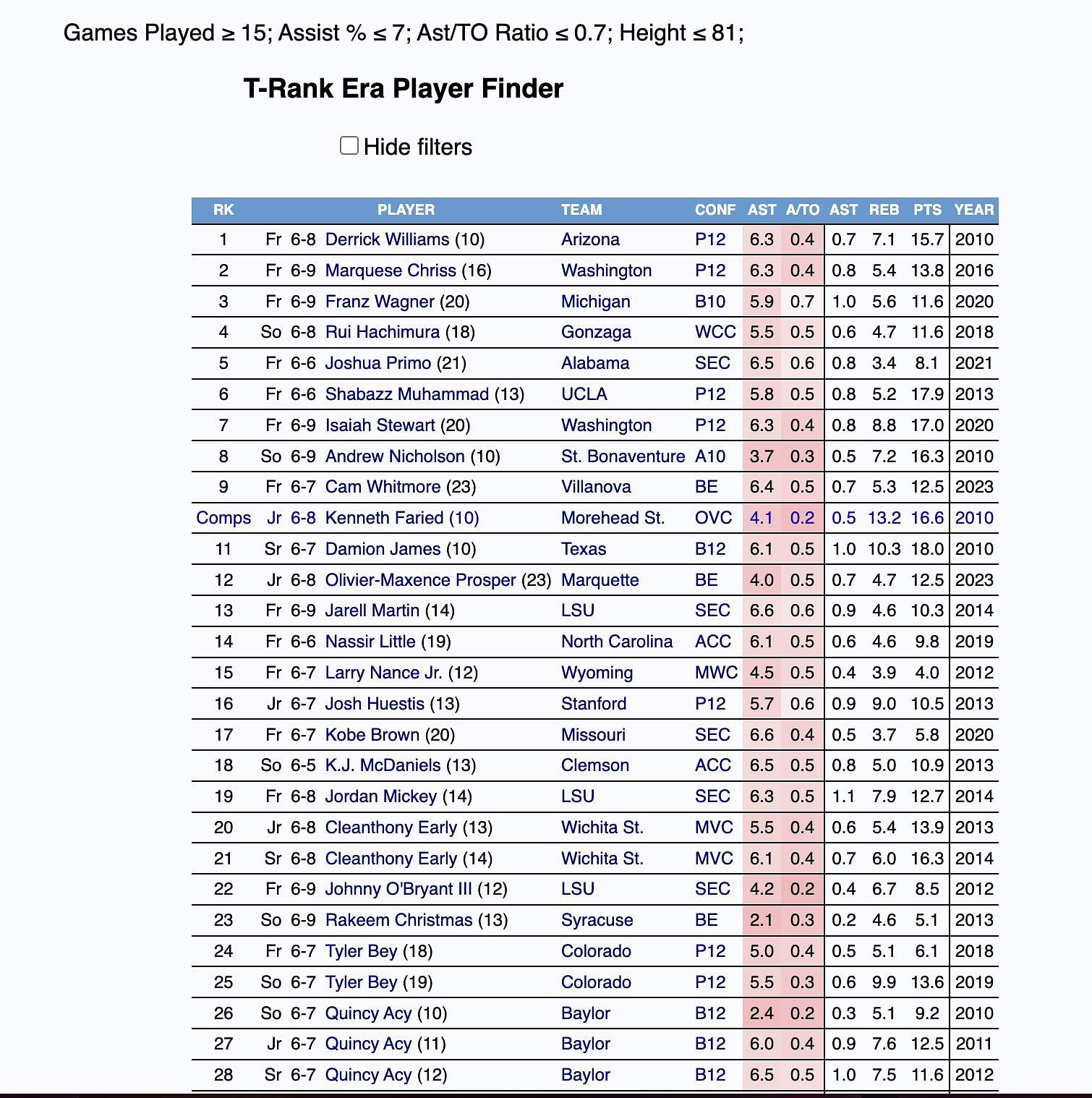 Stats show Risacher is not going to make a deep impact