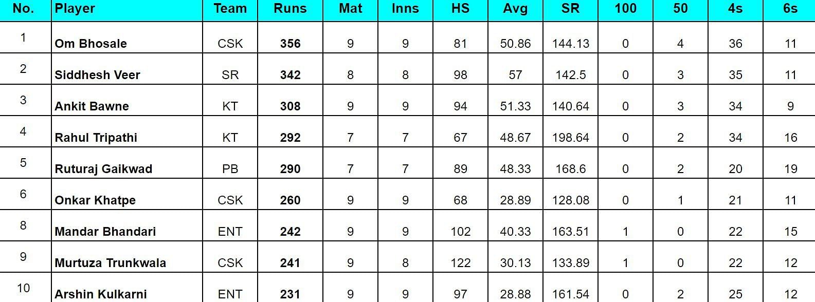 Maharashtra Premier League 2024: Top run-getters