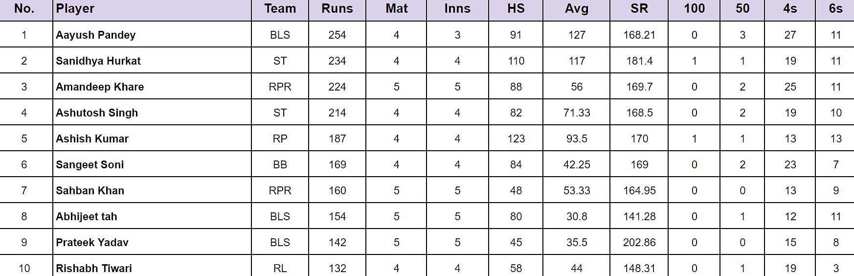 Chhattisgarh Cricket Premier League 2024: Top run-getters