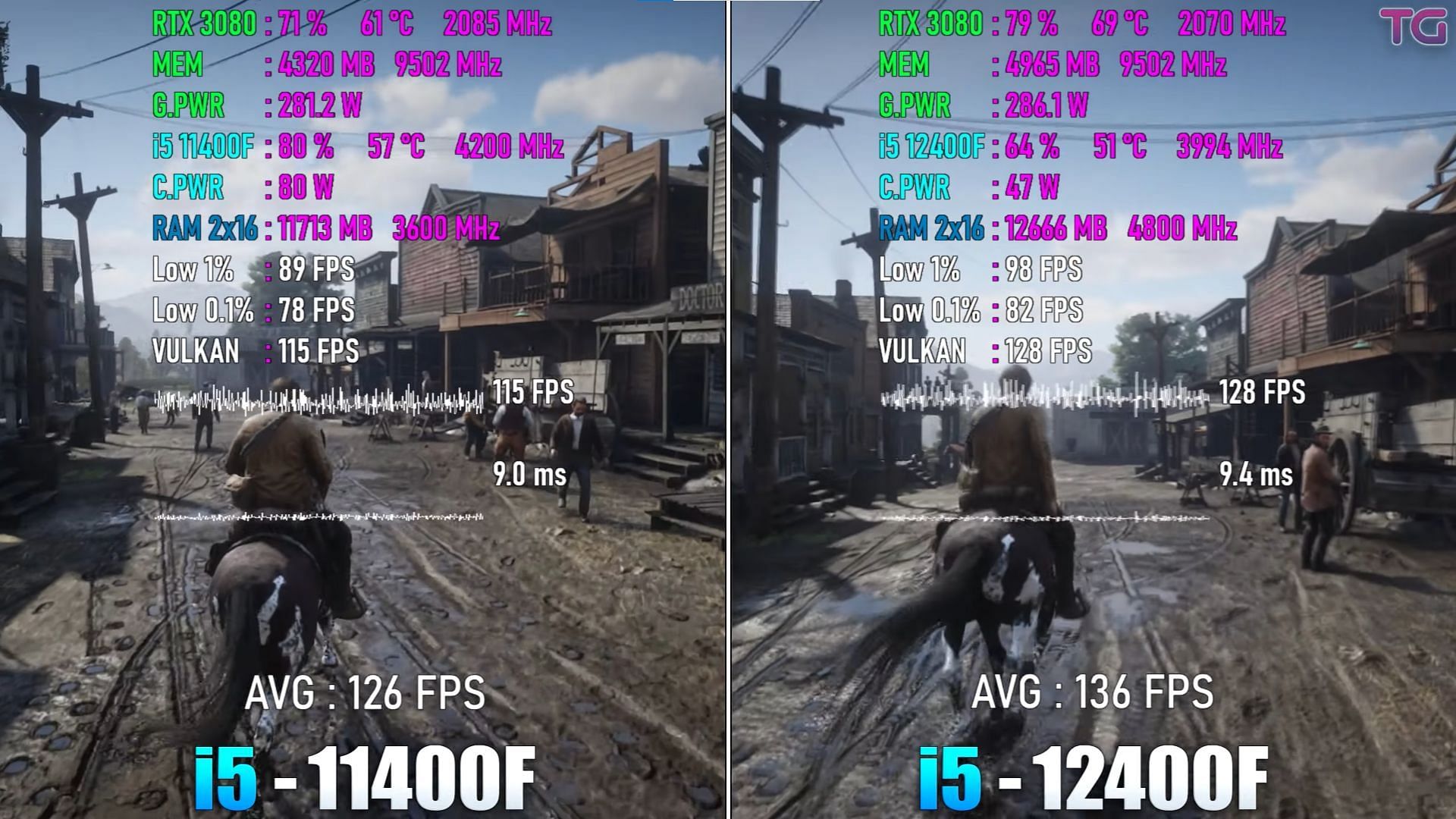 The Intel Core i5-12400F vs Core i5-11400F in Red Dead Redemption 2 (Image via Testing Games/YouTube)