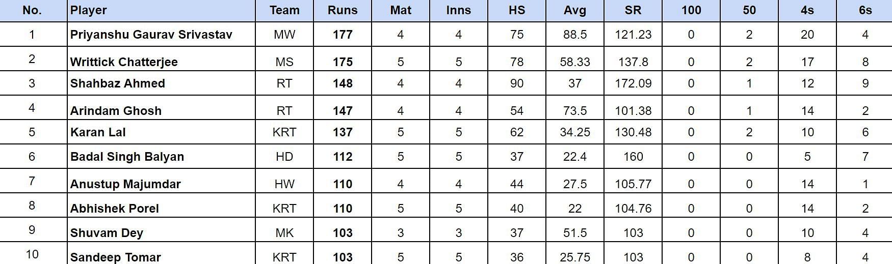 Bengal Pro T20 League 2024: Top run-getters 