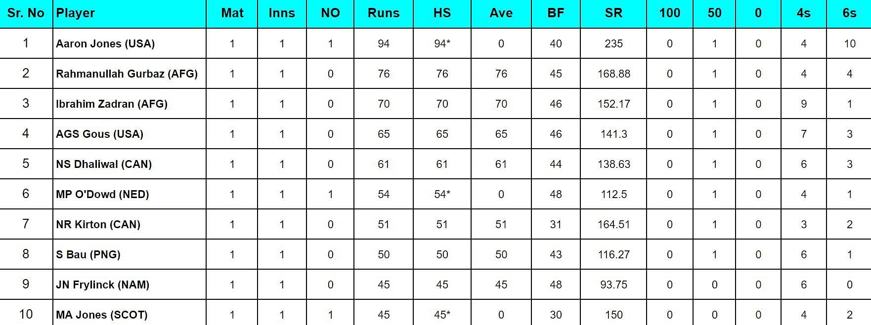 2024 T20 World Cup top run-getters