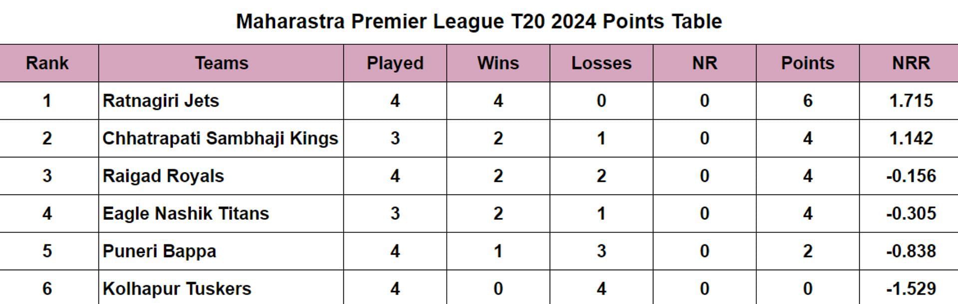 Maharastra Premier League T20 2024 Points Table