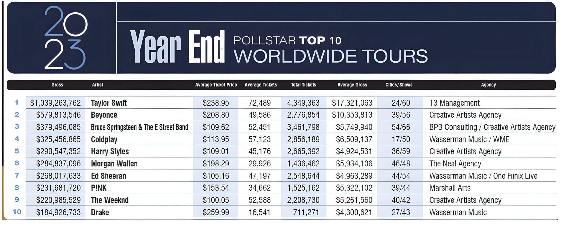 Pollstar report on highest grossing tours (Image via official website @Pollstar.com)