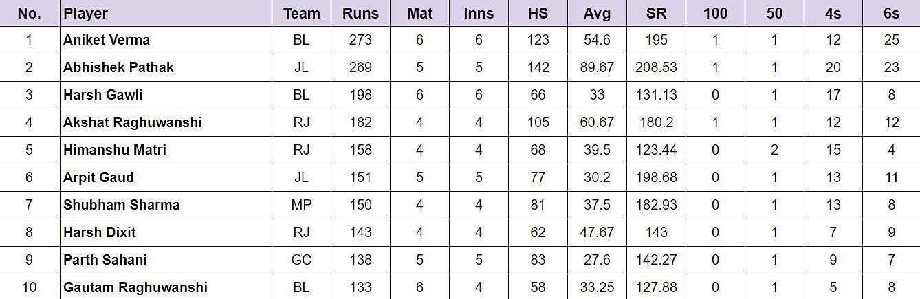 Madhya Pradesh T20 League 2024 Most runs List Updated after Final