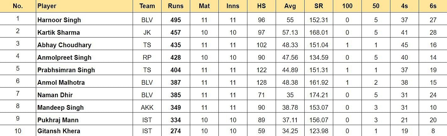 Sher-e-Punjab T20 Cup 2024 Top run-getters