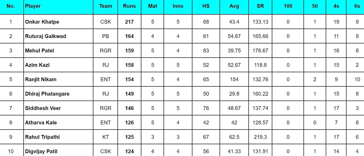 Maharashtra Premier League 2024 Top run-getters