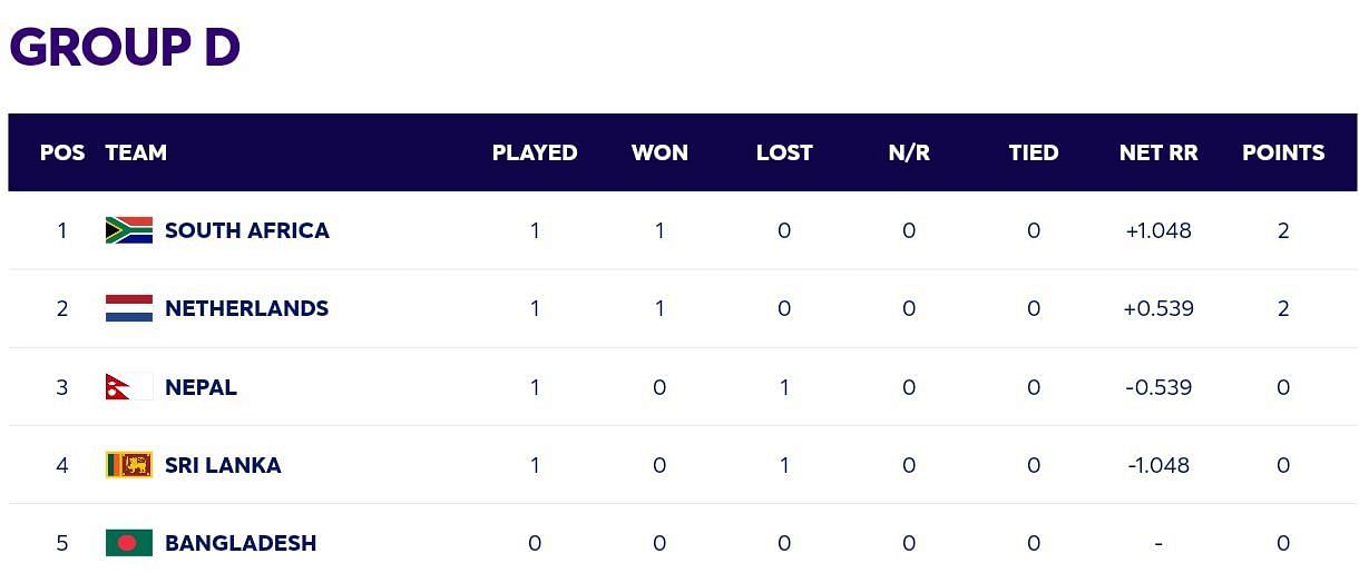 Group D points table of T20 World Cup 2024 [ICC]