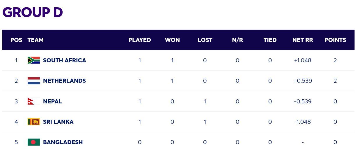 2024 T20 World Cup Points Table: Updated standings after Netherlands vs Nepal match