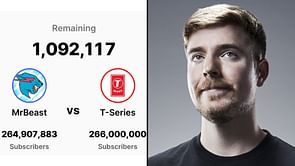 MrBeast closes in on T-Series as subscriber difference falls below two million