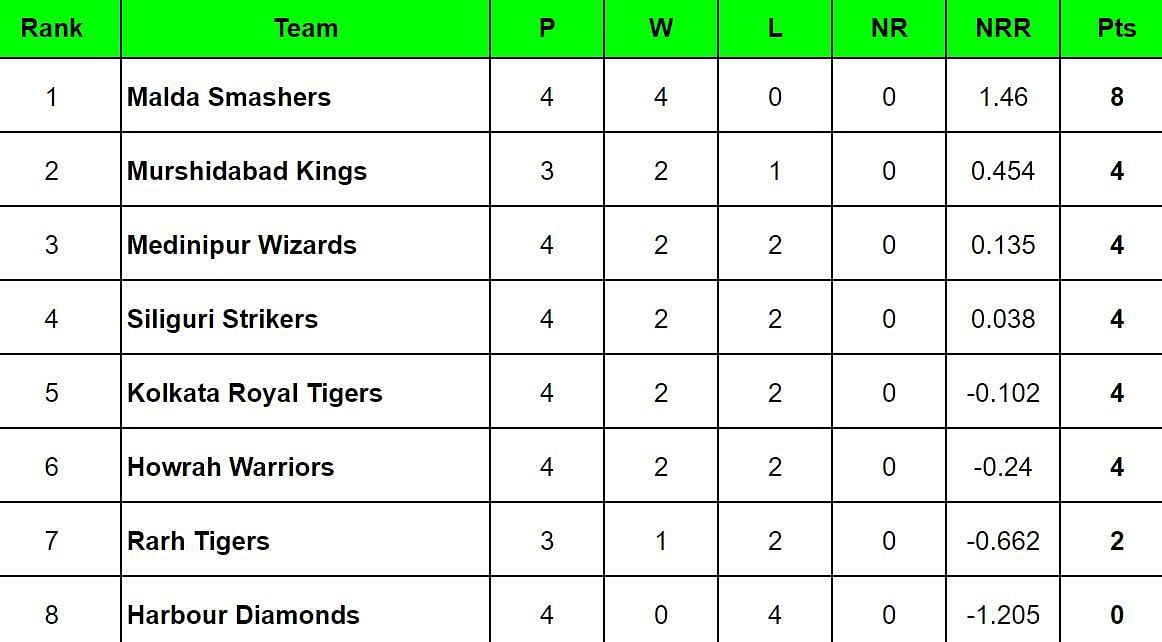 Bengal Pro T20 League 2024 Points Table