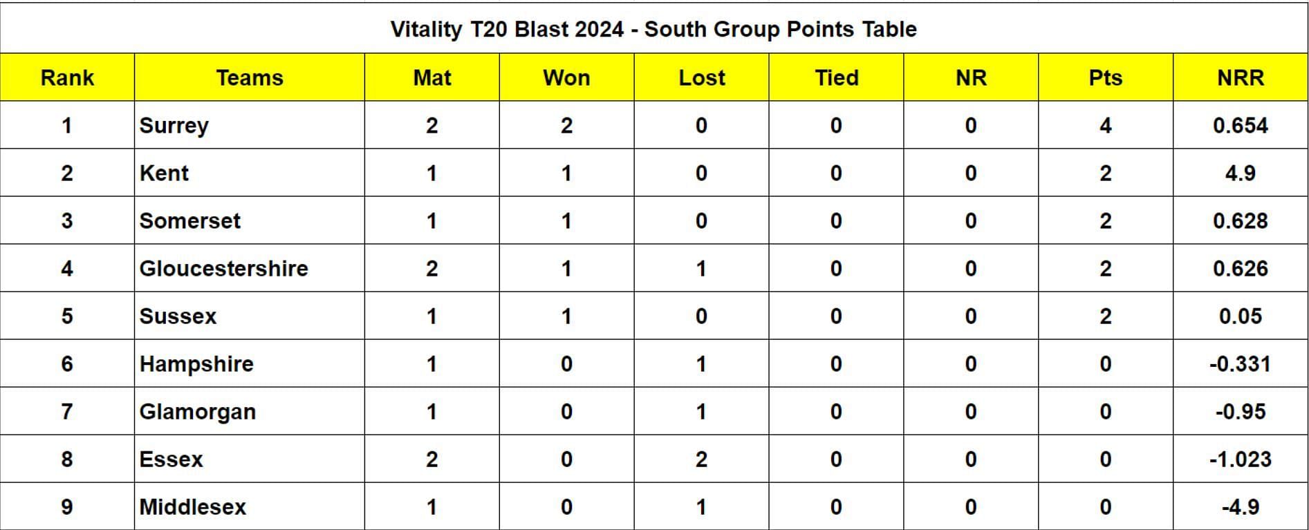 Vitality T20 Blast 2024 - South Group Points Table Updated