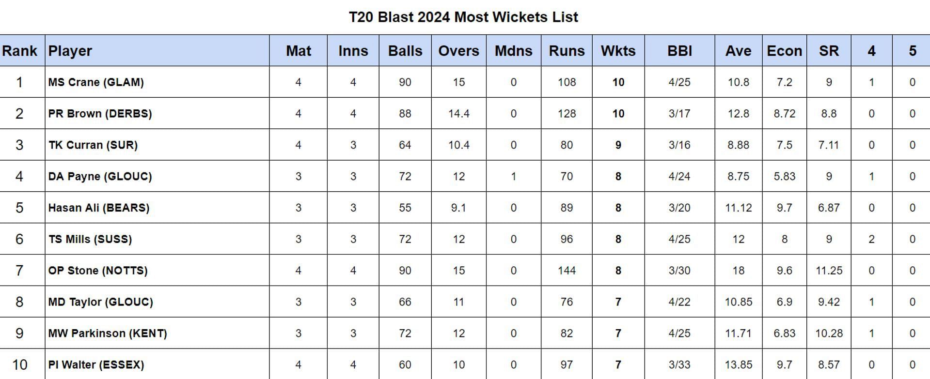 T20 Blast 2024 Most Wickets List