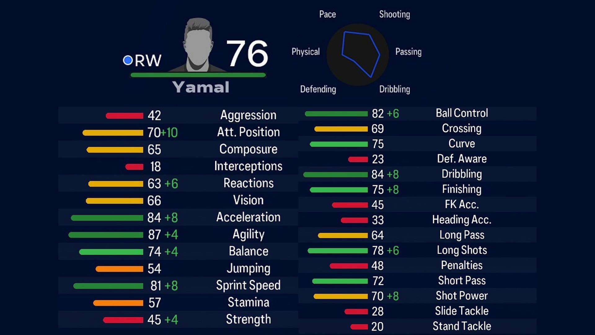 Lamine Yamal&#039;s general stats in the game (Image via EA Sports)