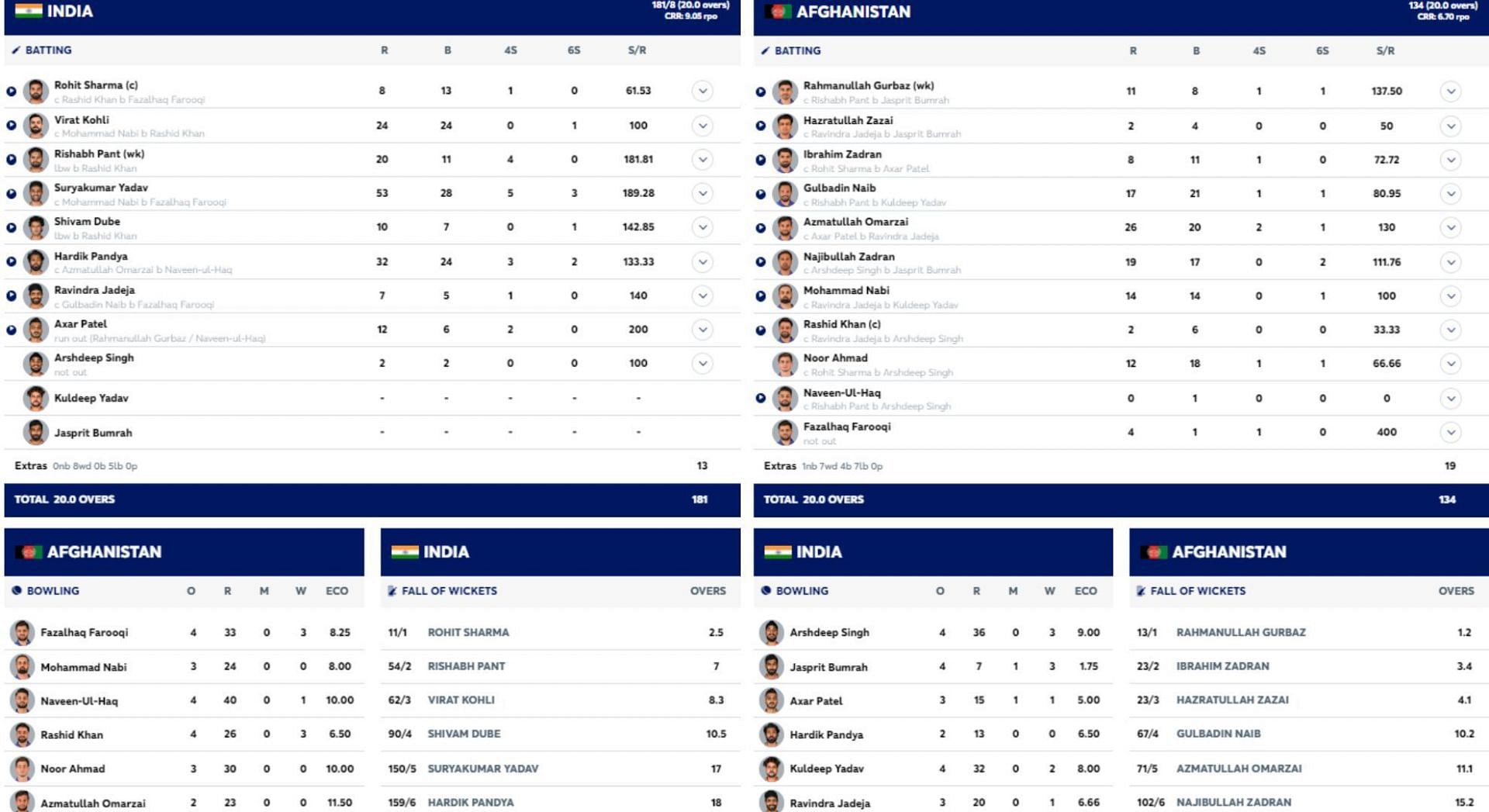 IND vs AFG scorecard. [Credits: ICC screengrabs]