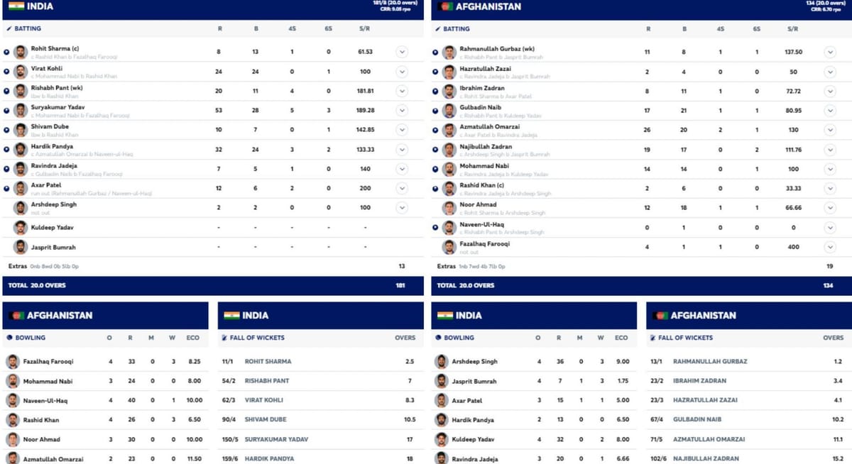 IND Vs BAN Scorecard Highlights And Results Of India And Bangladesh s ind-vs-ban-scorecard-highlights-and-results-of-india-and-bangladesh-s