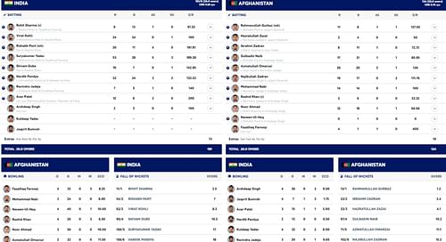 IND vs AFG scorecard. [Credits: ICC screengrabs]