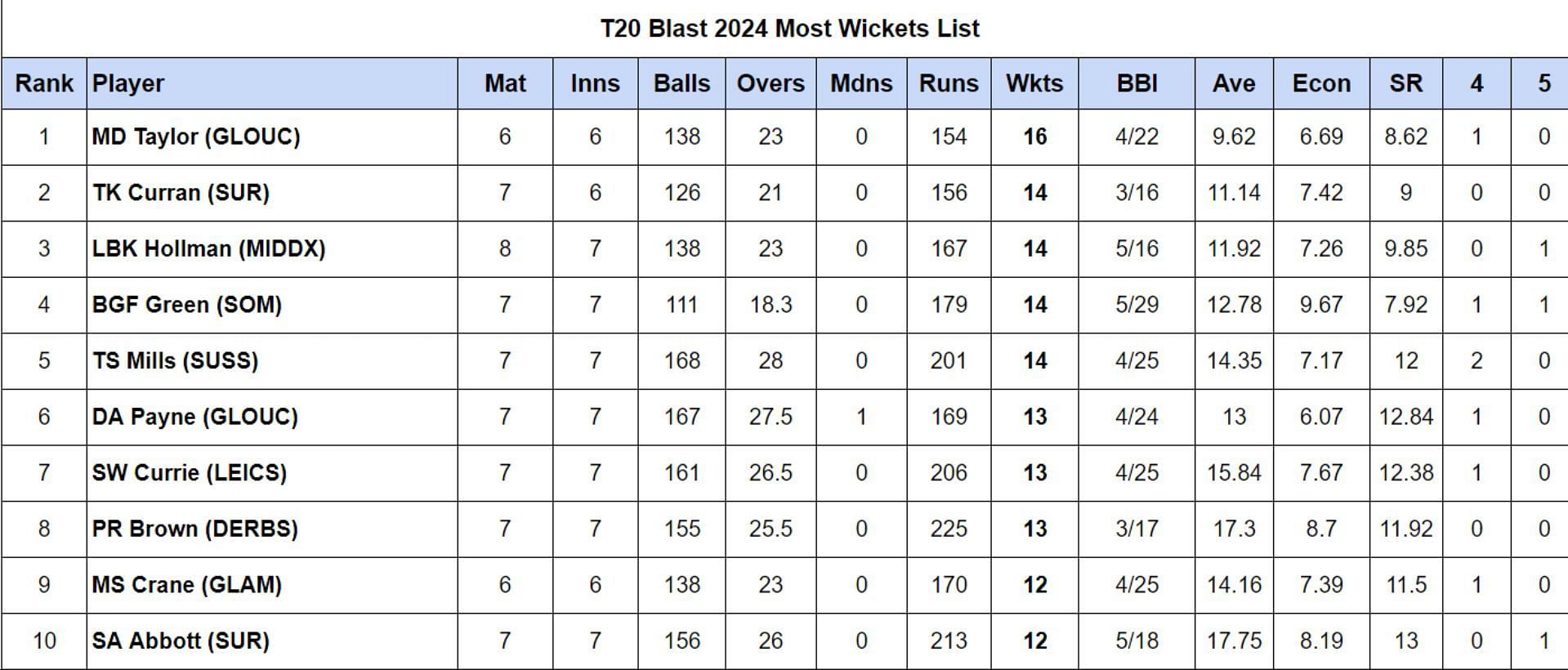 T20 Blast 2024 Most Wickets List