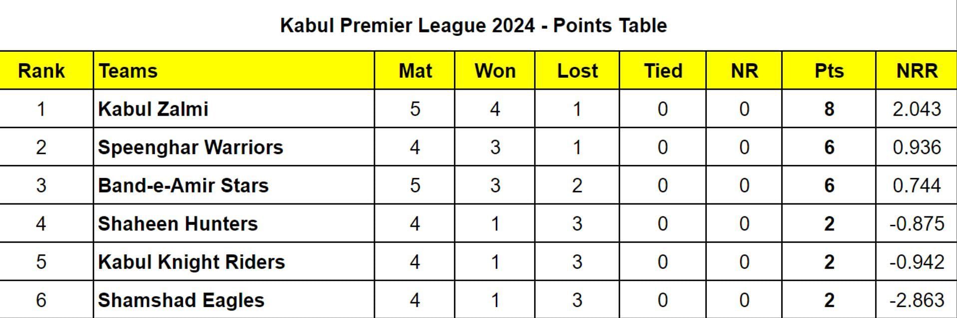 Kabul Premier League 2024 Points Table Updated Standing after Match 13