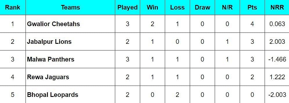 Madhya Pradesh T20 League 2024 Points Table