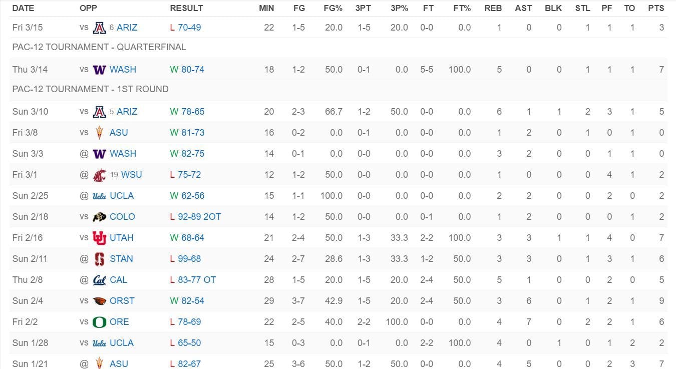 Bronny James' USC game log