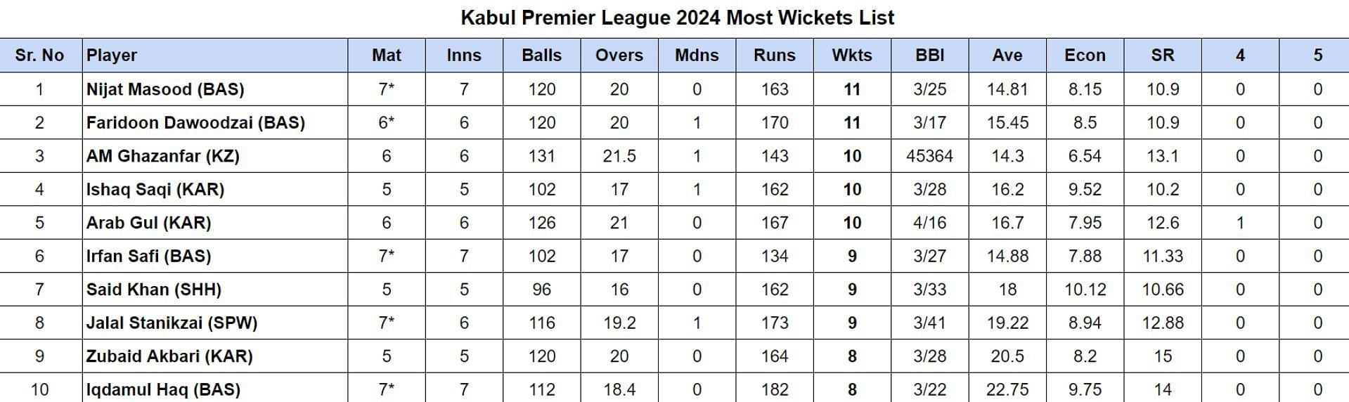 Kabul Premier League 2024 Most Wickets List