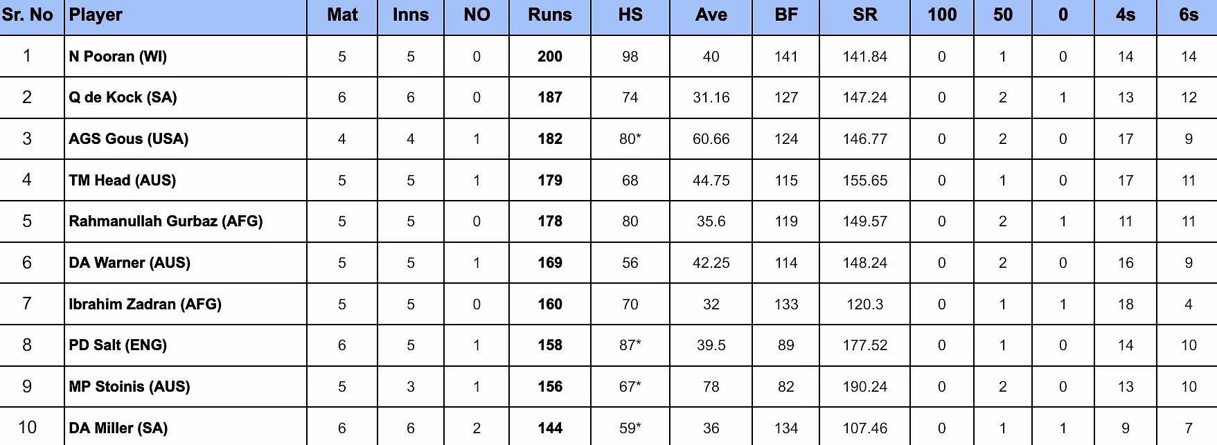 2024 T20 World Cup top run-getter