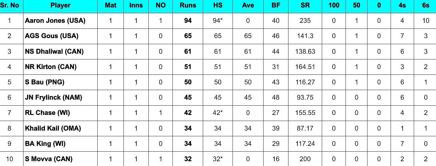 2024 T20 World Cup top run-getters