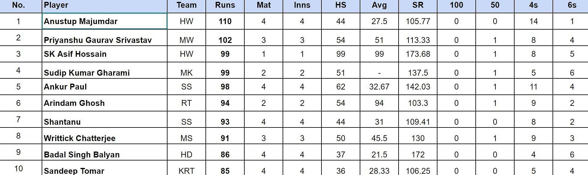Bengal Pro T20 League 2024 Top run-getters