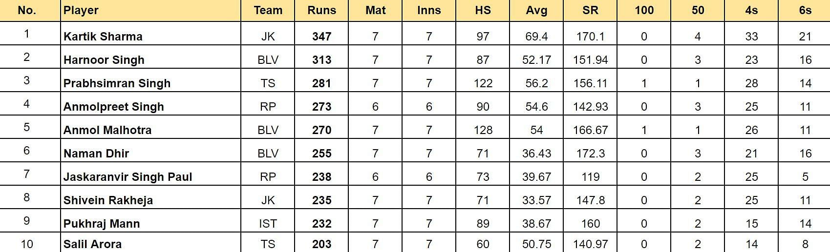 Sher-e-Punjab T20 Cup 2024 Top run-getters 