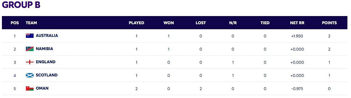 Australia have attained the number 1 position (Image: ICC)