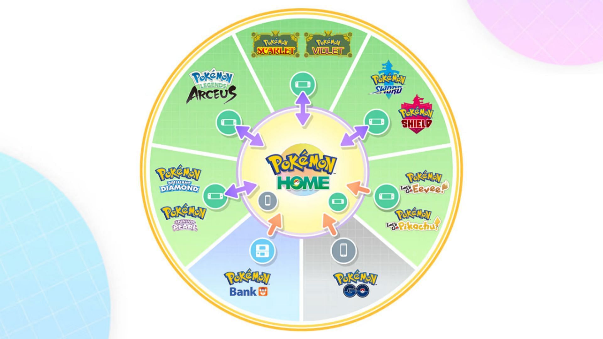 Pokemon HOME can be used to transfer Pocket Monsters to and from different games (Image via TPC)