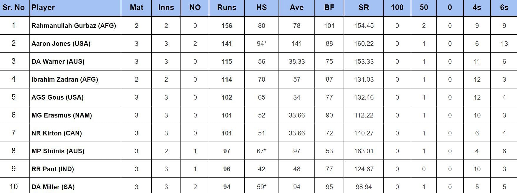 2024 T20 World Cup top run-getters