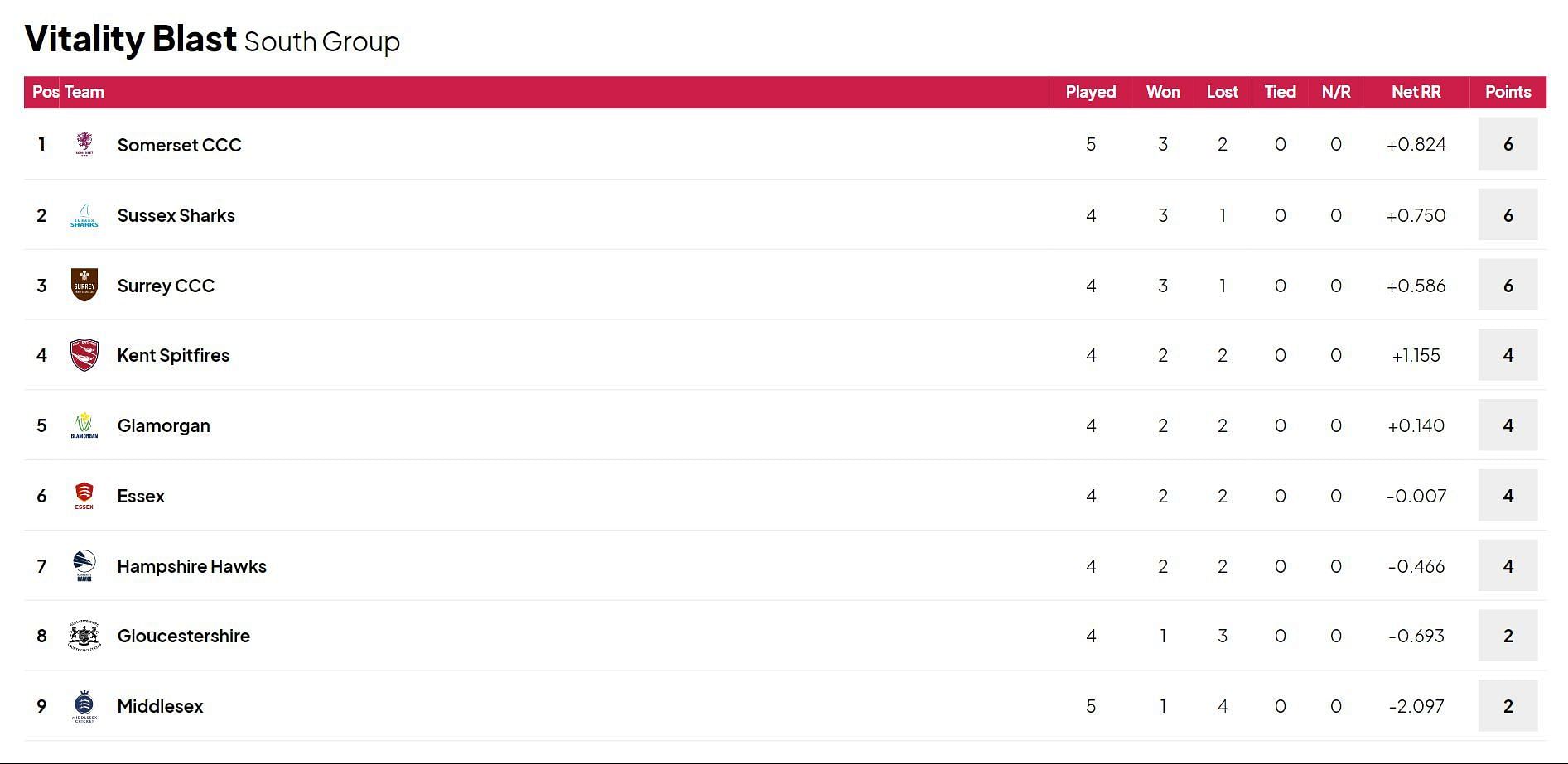 Vitality T20 Blast 2024 Points Table Updated after Match 39